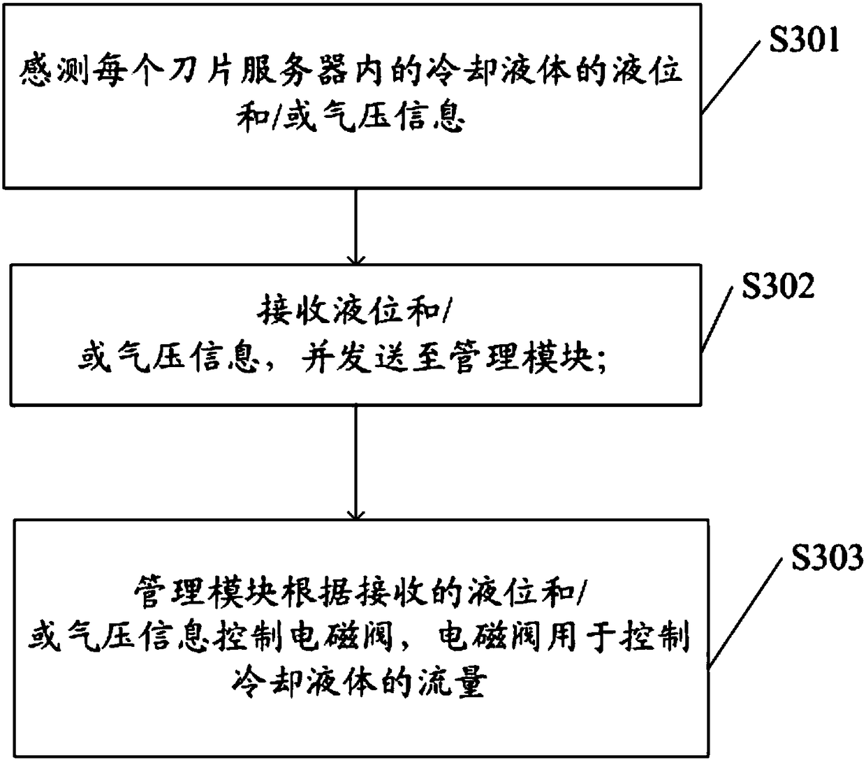 Server management system and method