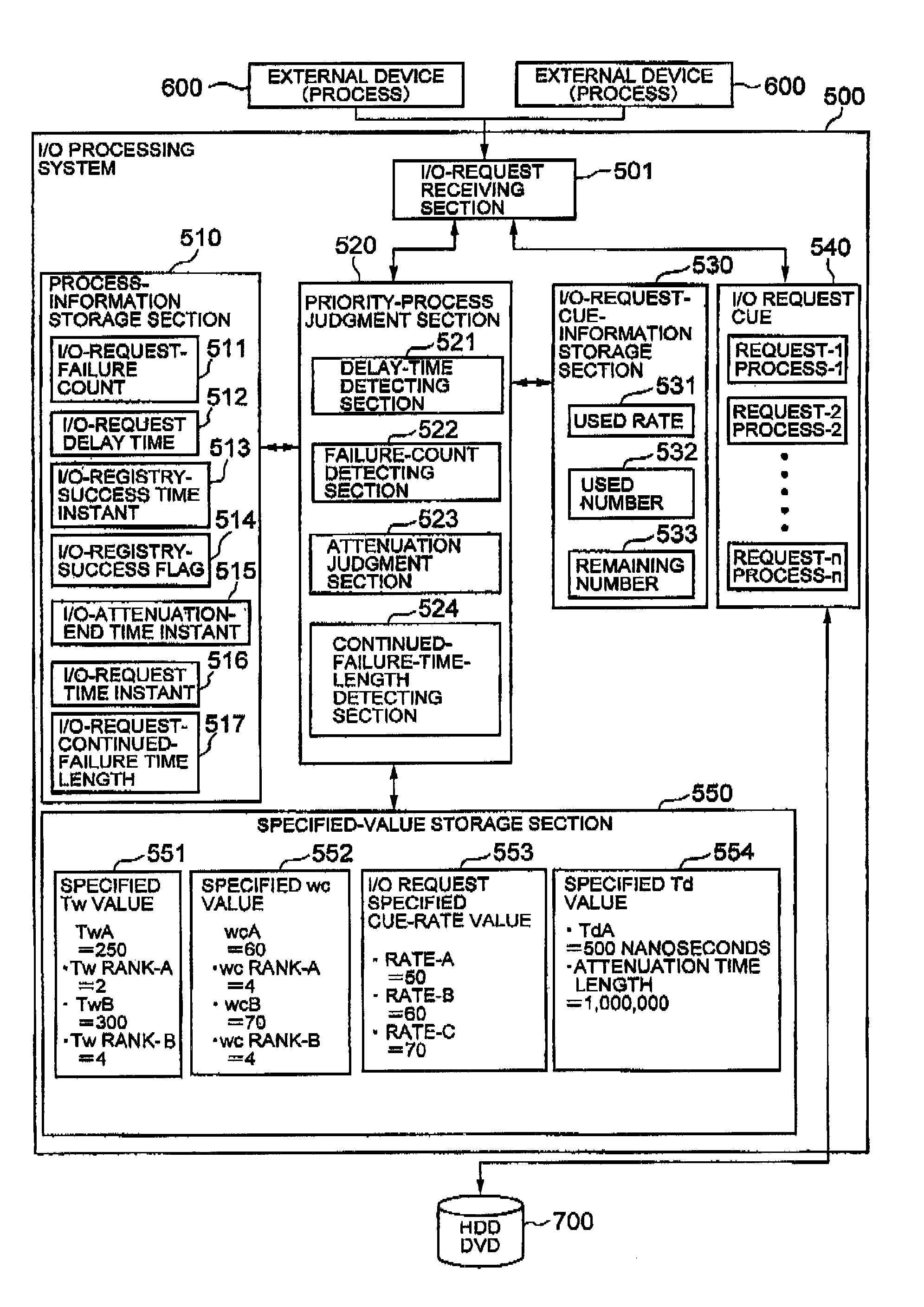 I/O-request processing system and method