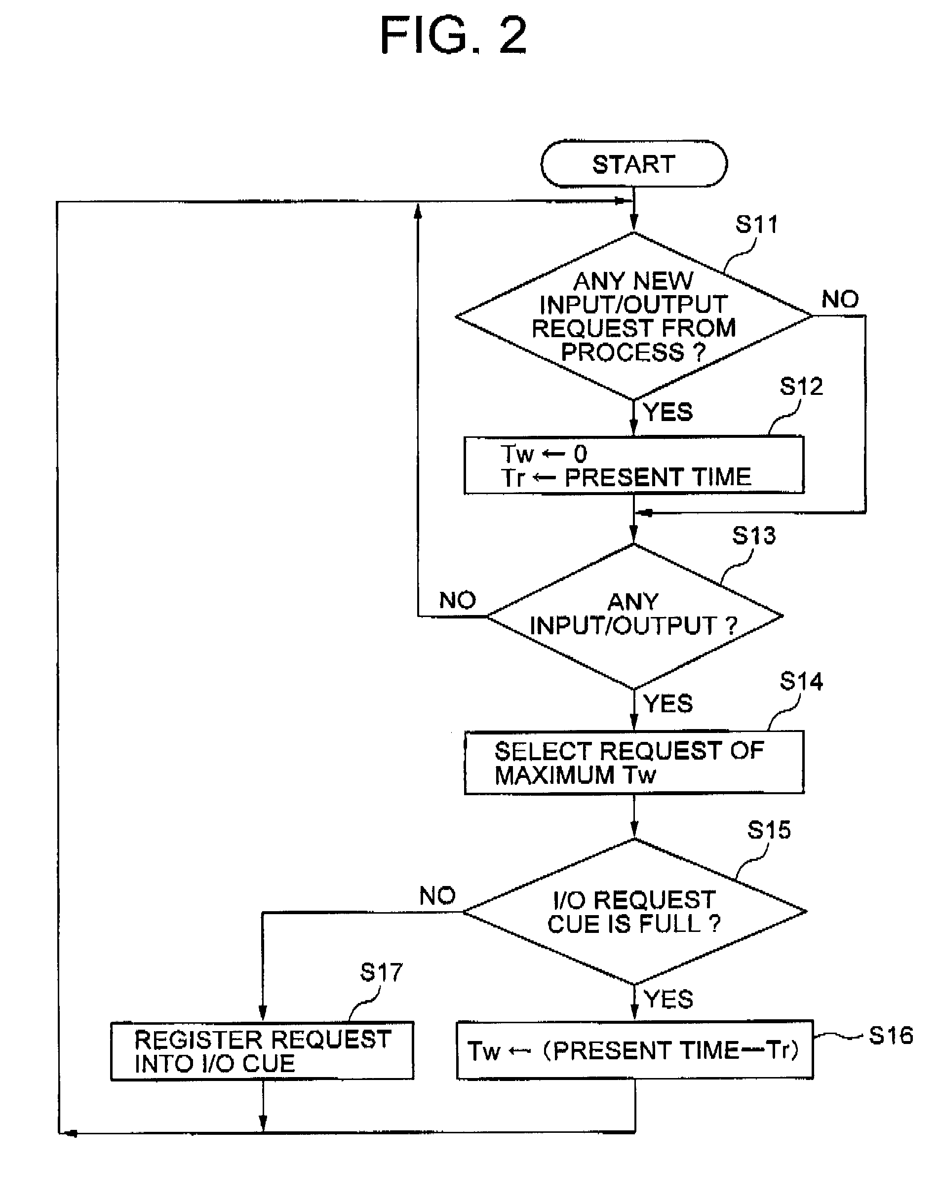 I/O-request processing system and method