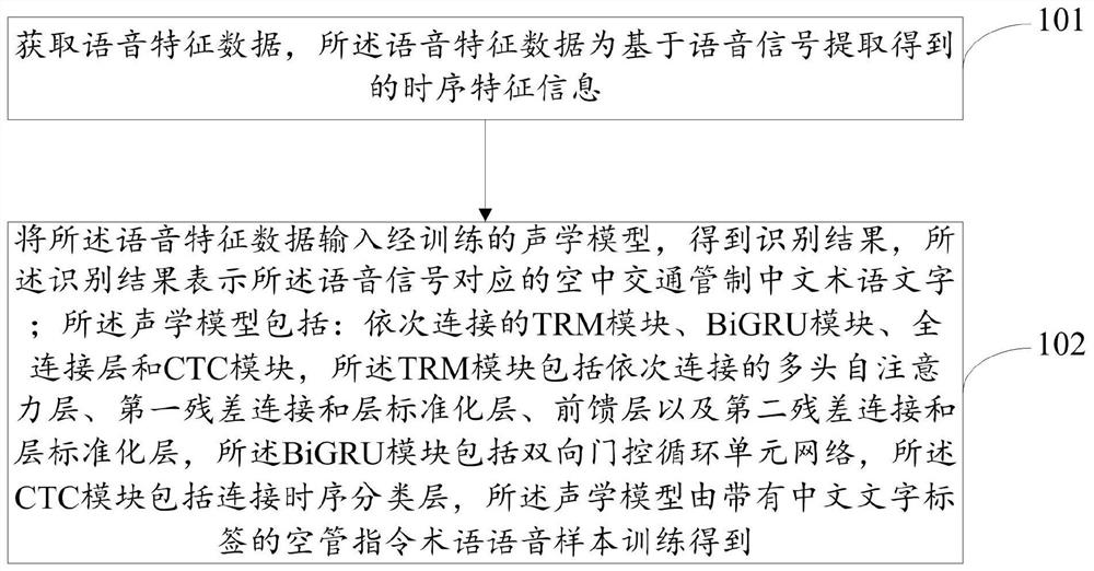 Chinese civil aviation air traffic control speech recognition method and system