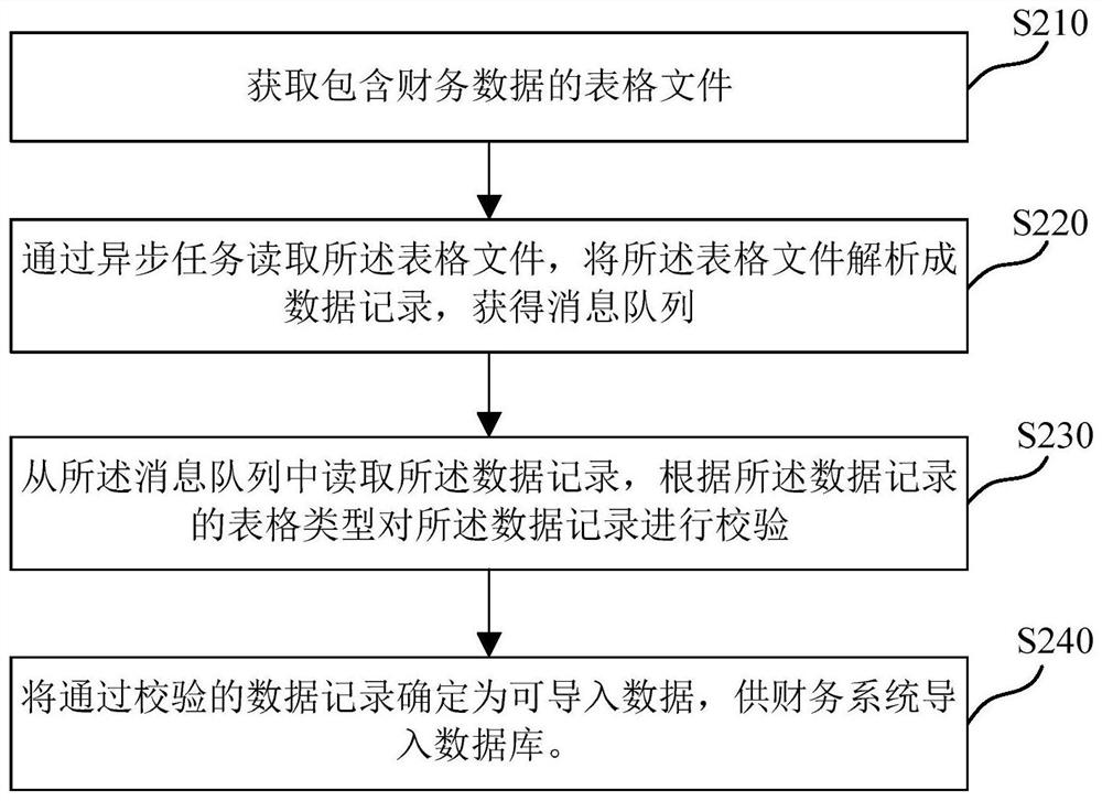 Data processing method and device, computer readable medium and electronic equipment
