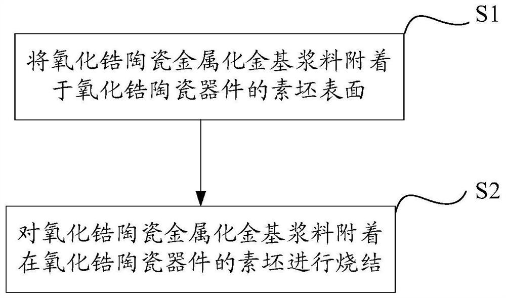 Zirconium oxide ceramic metallized gold-based slurry, metallized layer and preparation method