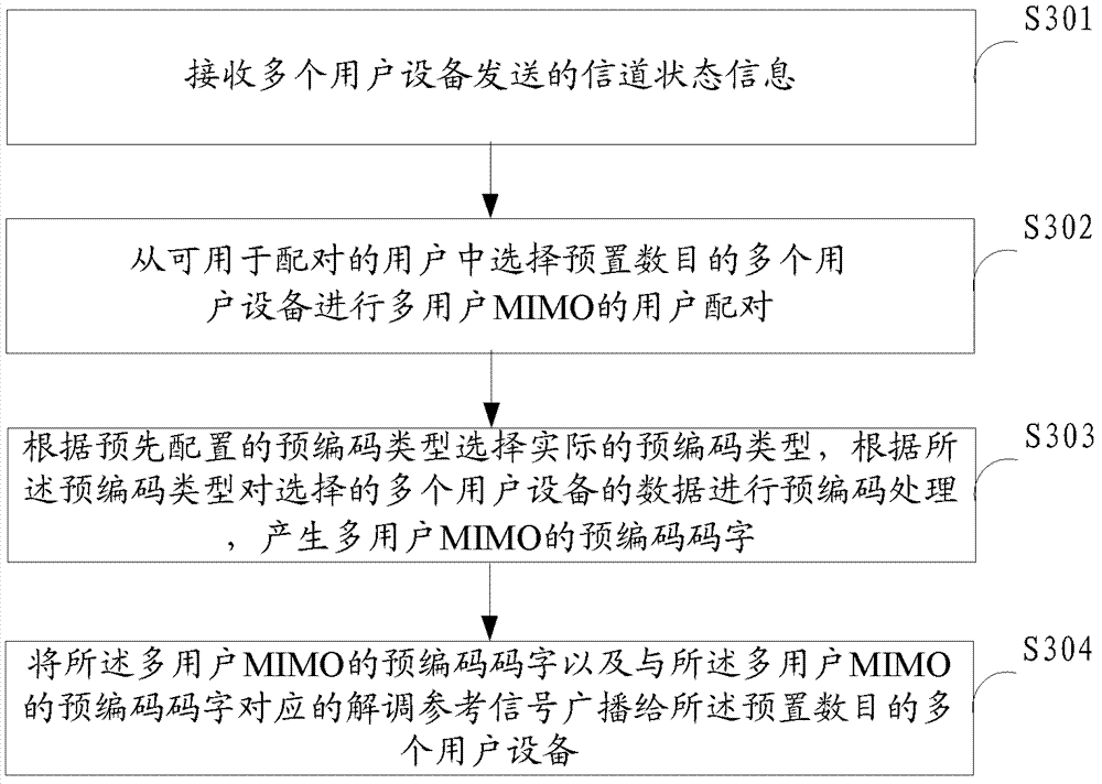 A precoding implementation method, device and mimo system