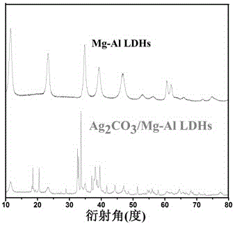 Preparation method for flower-like Ag2CO3/Mg-Al-NO3 LDHs nanometer material