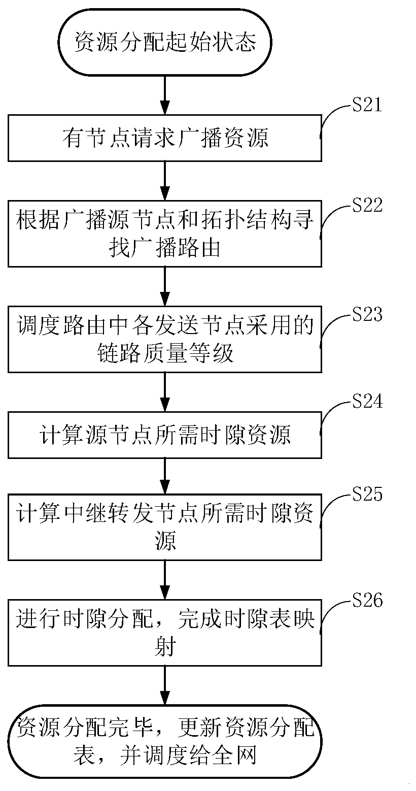 Wireless ad hoc network multi-hop broadcast scheduling method and device