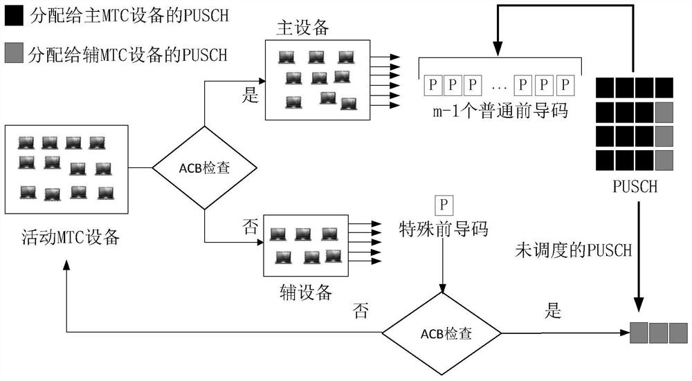 Hybrid random access method for m2m communication in LTE network