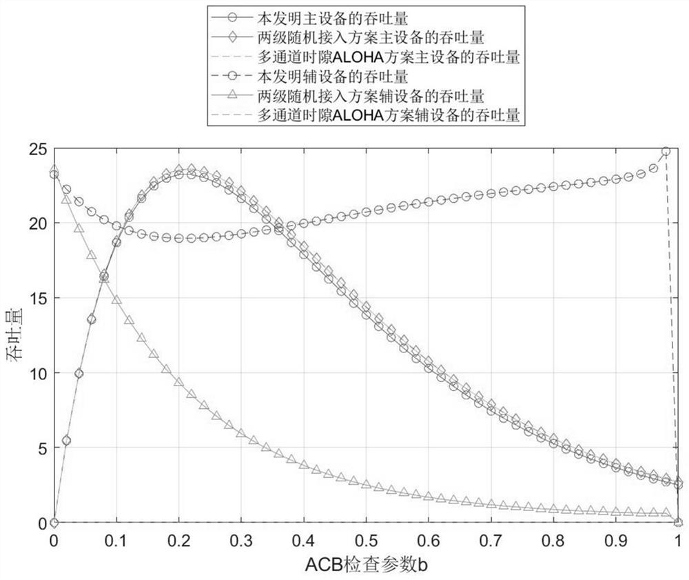 Hybrid random access method for m2m communication in LTE network