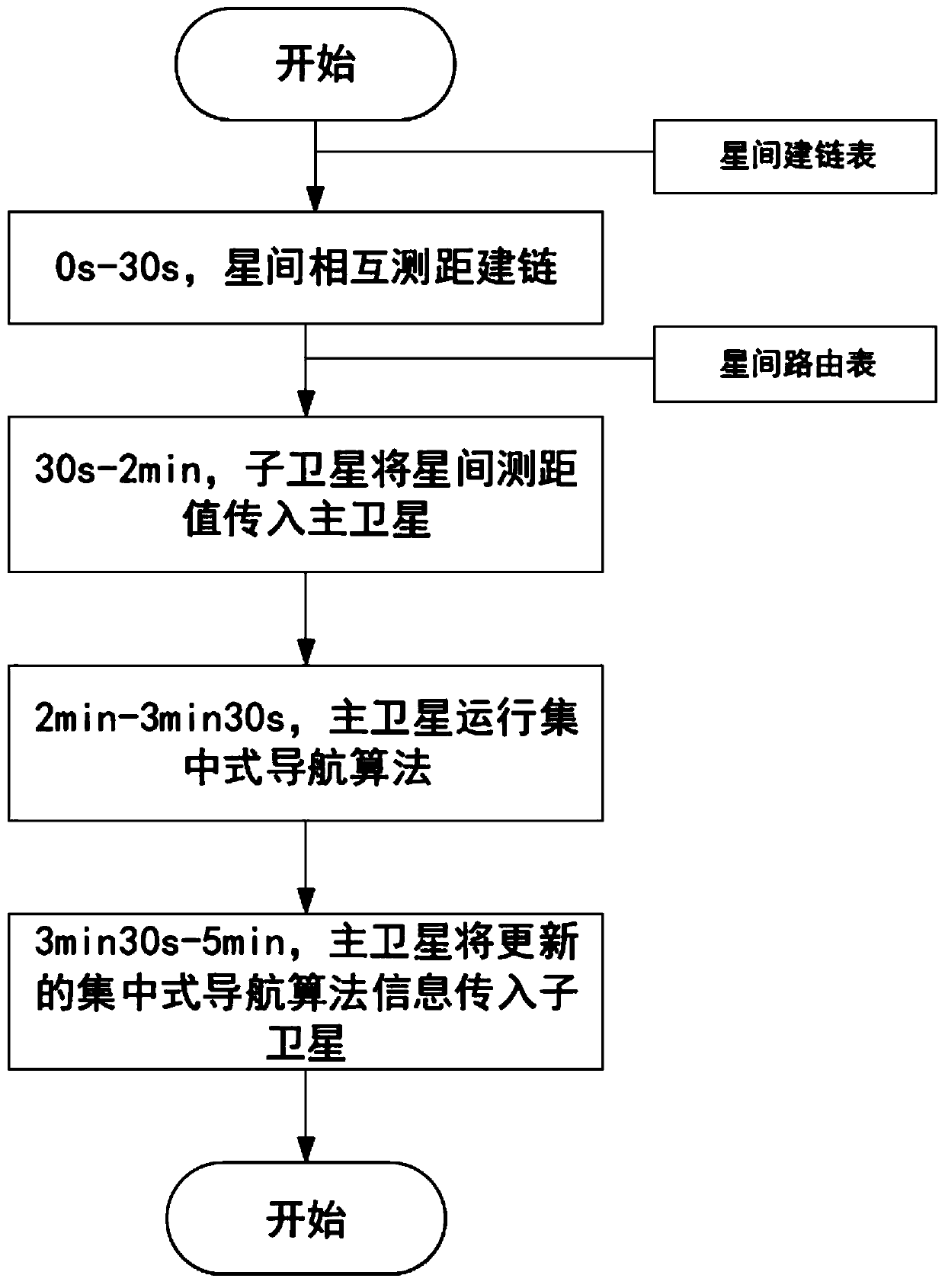 Beidou satellite centralized constellation autonomous navigation system ...