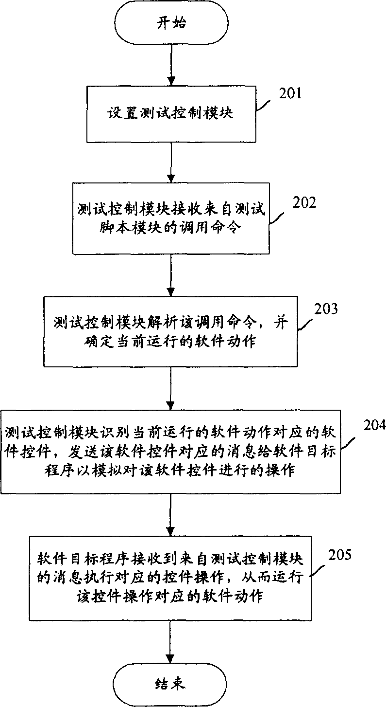 Method and system for realizing software automatic test