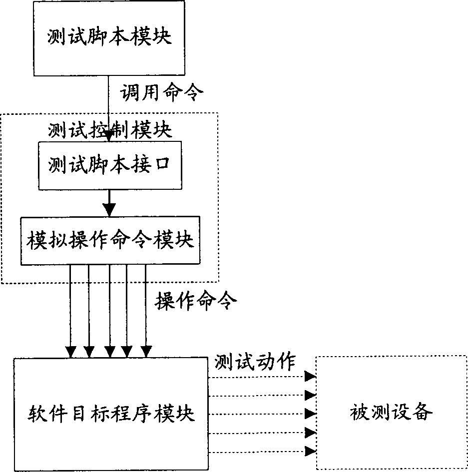 Method and system for realizing software automatic test