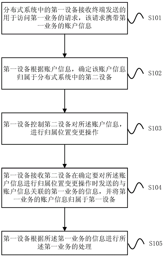 Control method of distributed system, control device of distributed system and distributed system