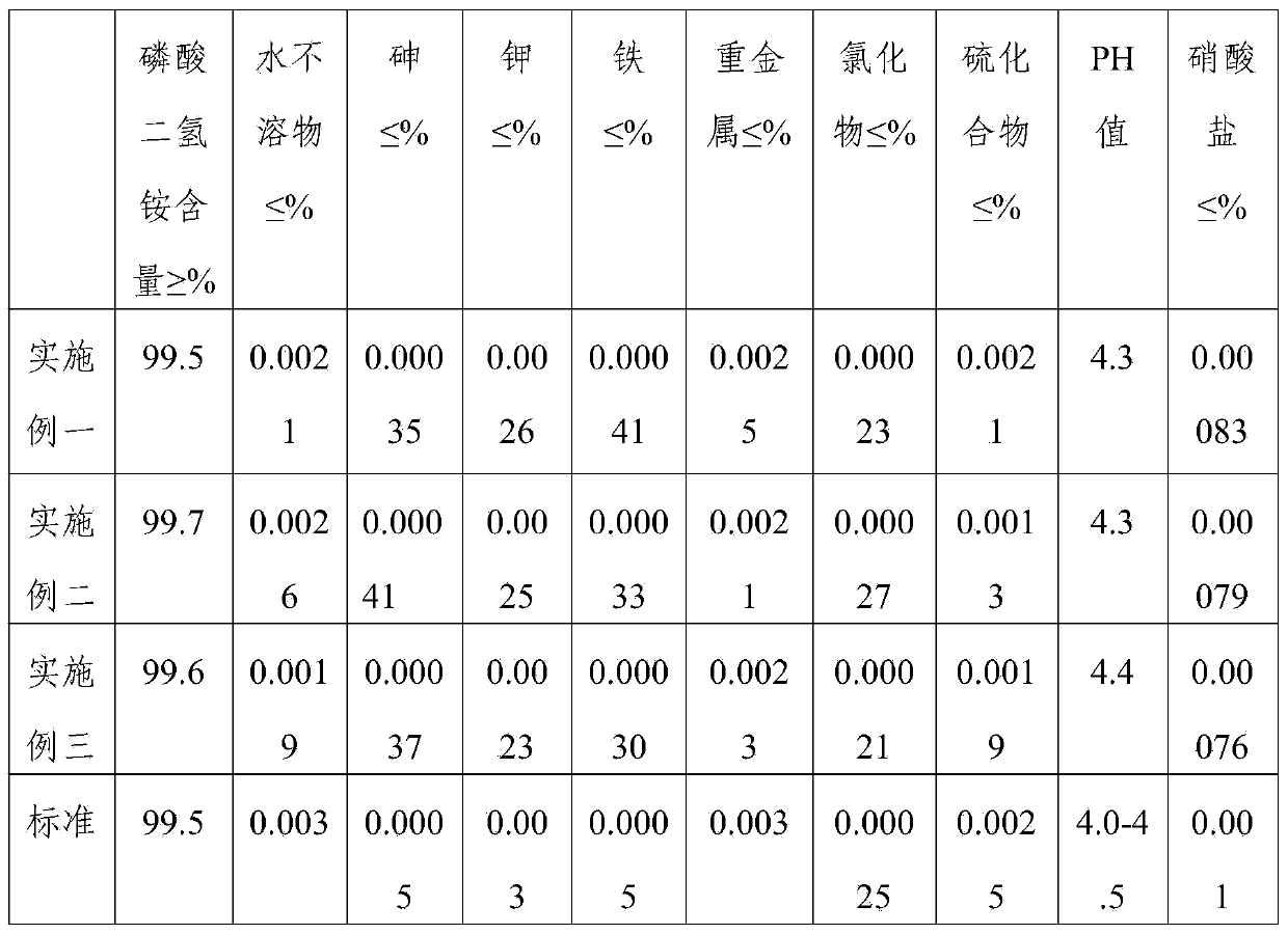 Method for preparing ammonium dihydrogen phosphate and preparing special fertilizer for sorghum as byproduct