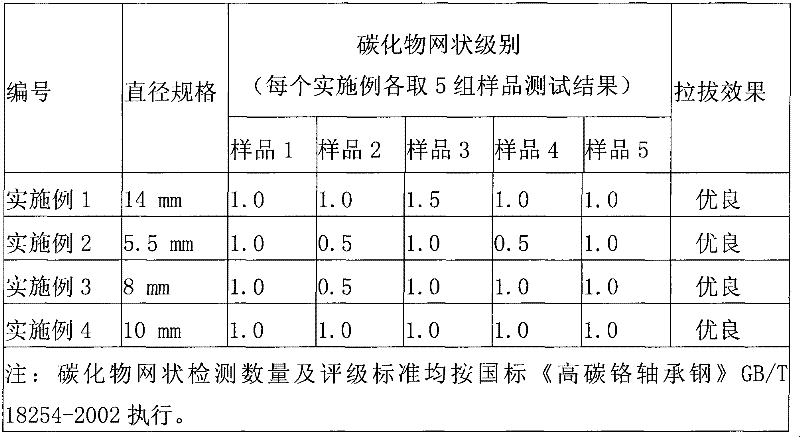 Method for reducing net level of bearing steel wire rod carbide