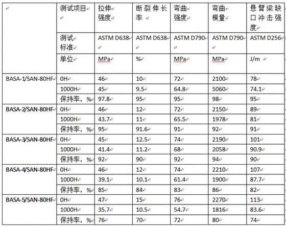 Core/shell structure resin and polymerization method thereof