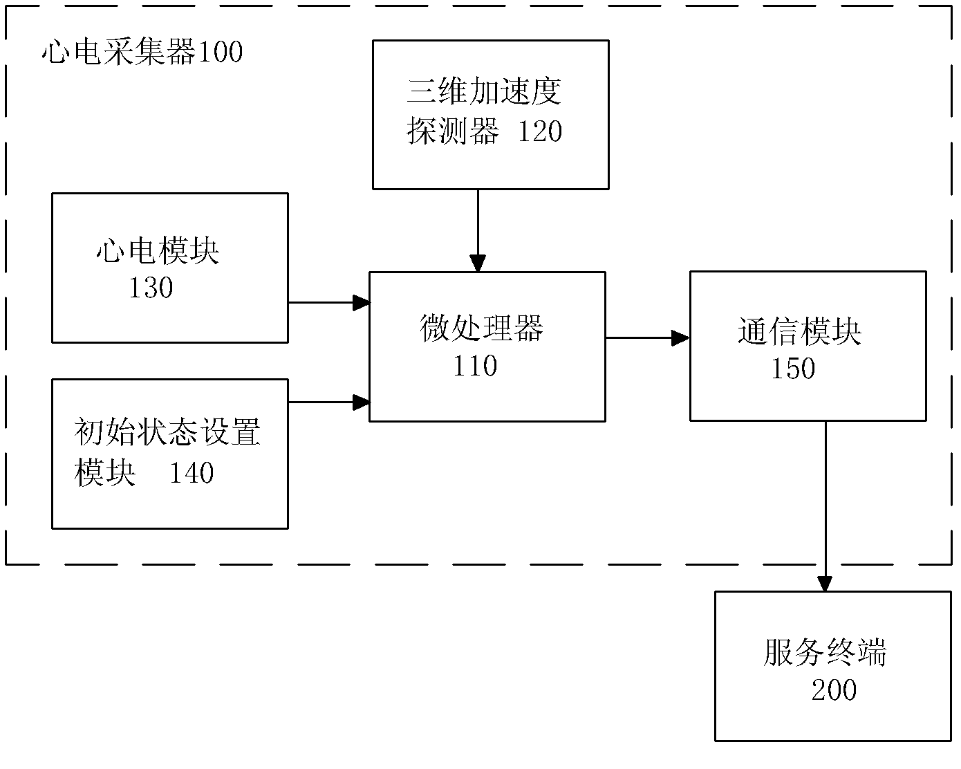 Automatic alarm system for electrocatdiogram monitoring