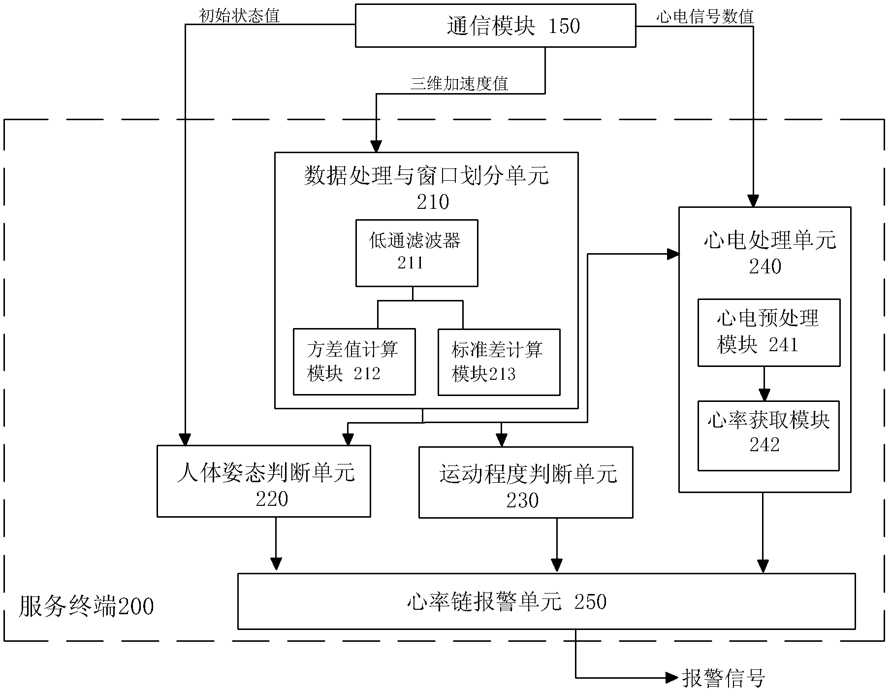 Automatic alarm system for electrocatdiogram monitoring