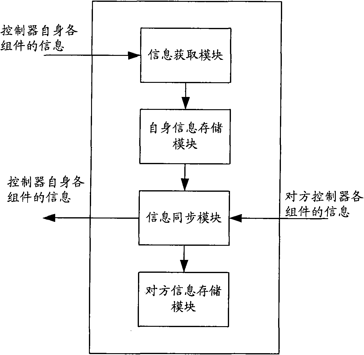 Controller status-monitoring device and method