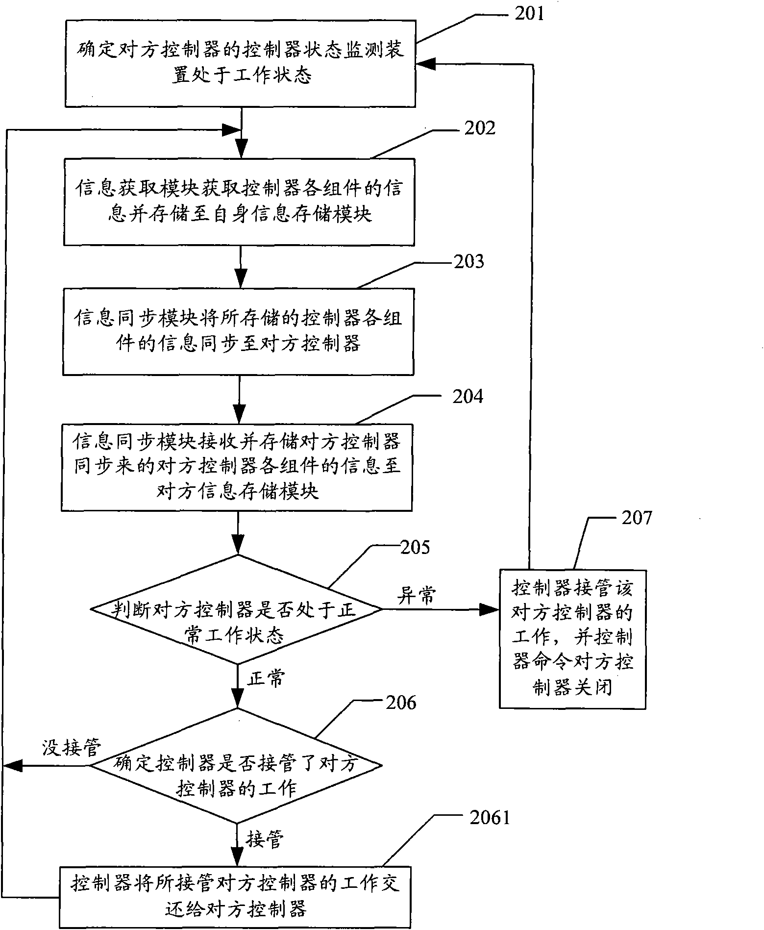 Controller status-monitoring device and method