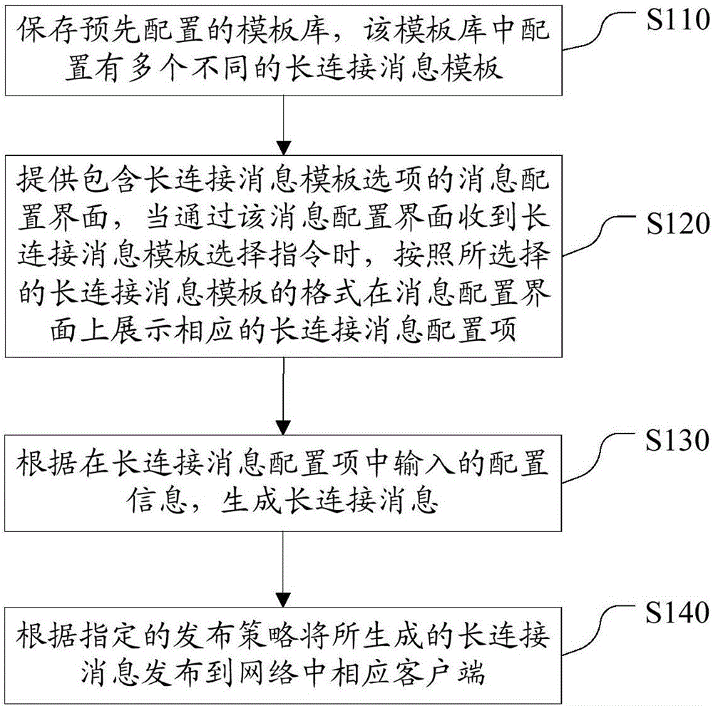 Long connection message release method, platform device and system