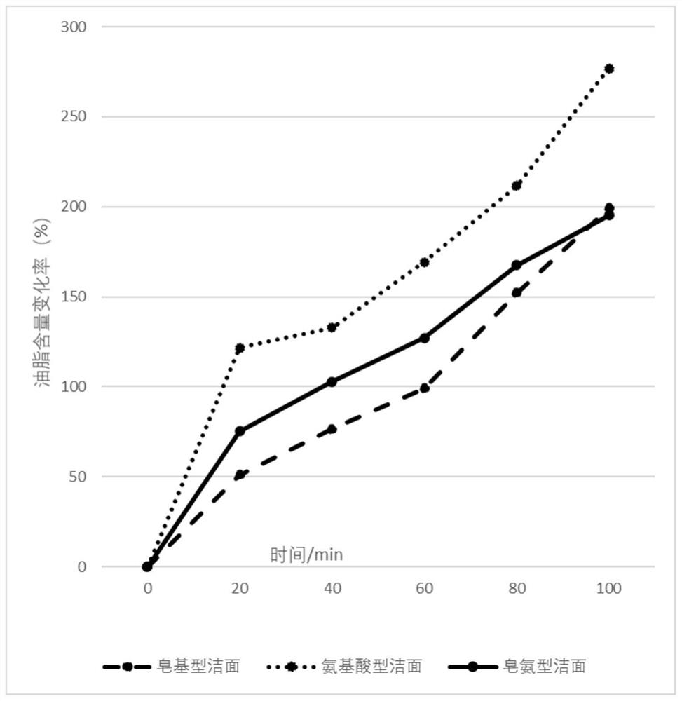 Soap ammonia type cleansing product and preparation method thereof