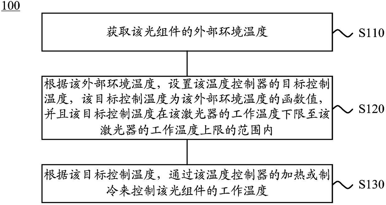 Method, device, optical component and optical network system for controlling operating temperature of optical component