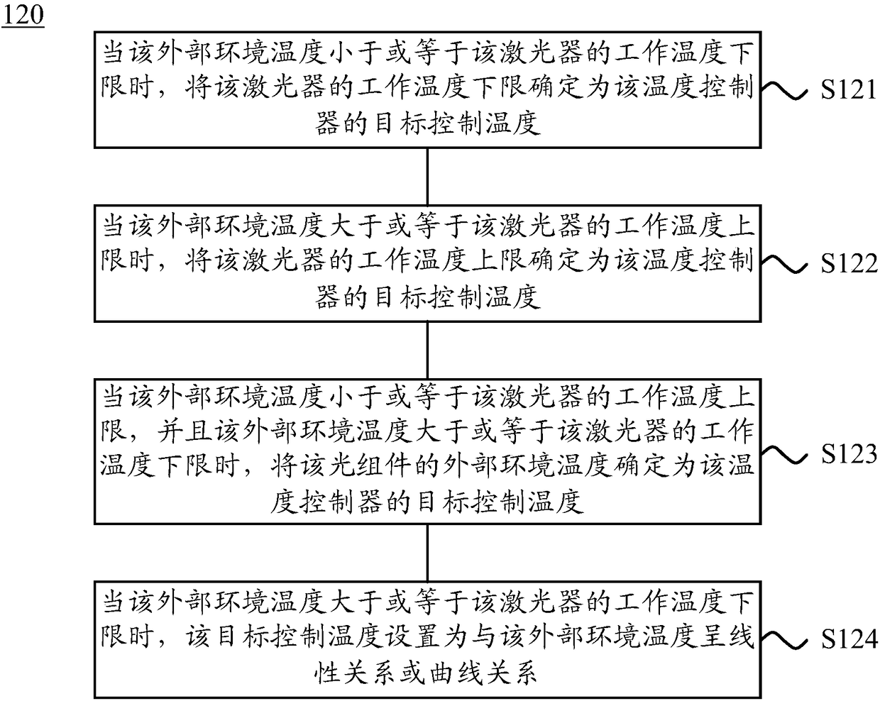 Method, device, optical component and optical network system for controlling operating temperature of optical component