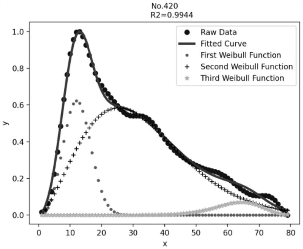 Weibull function-based pulse wave fitting method