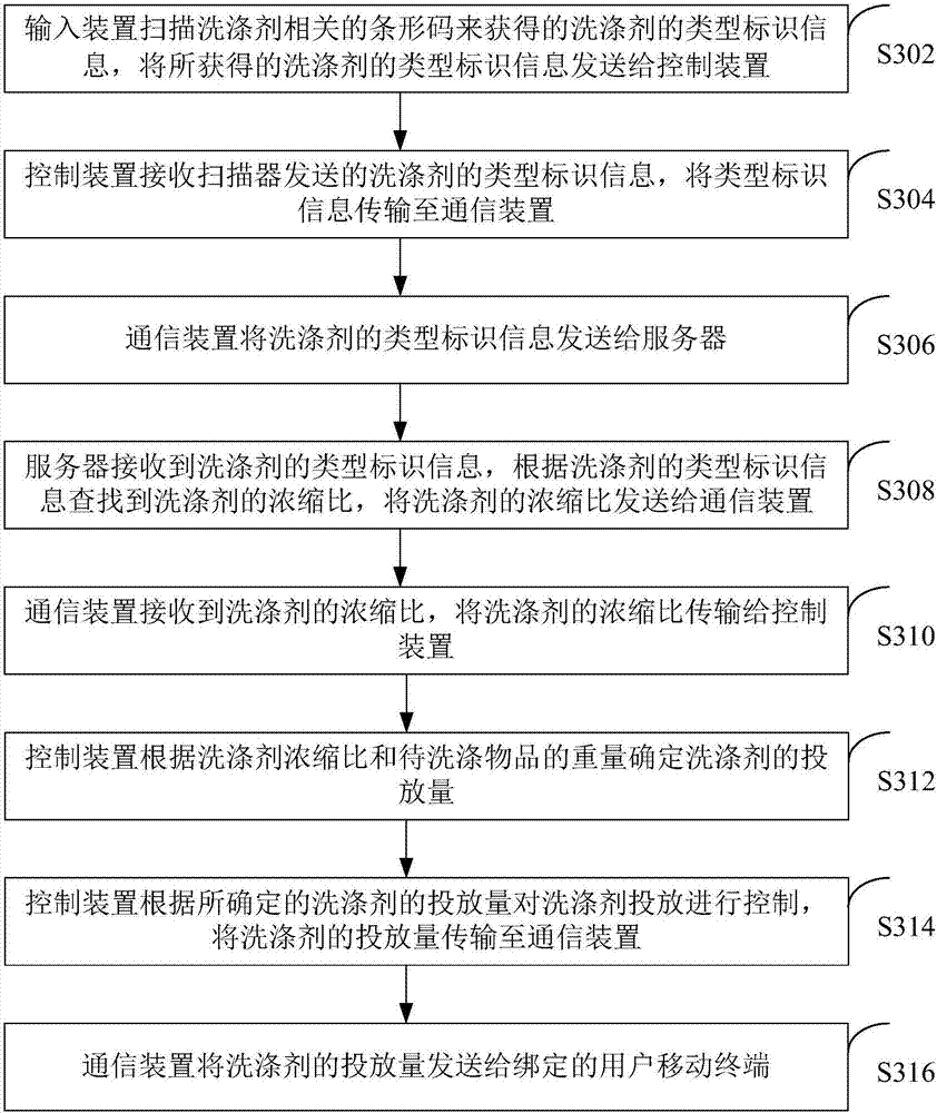 Scouring agent putting control method and device and washing equipment