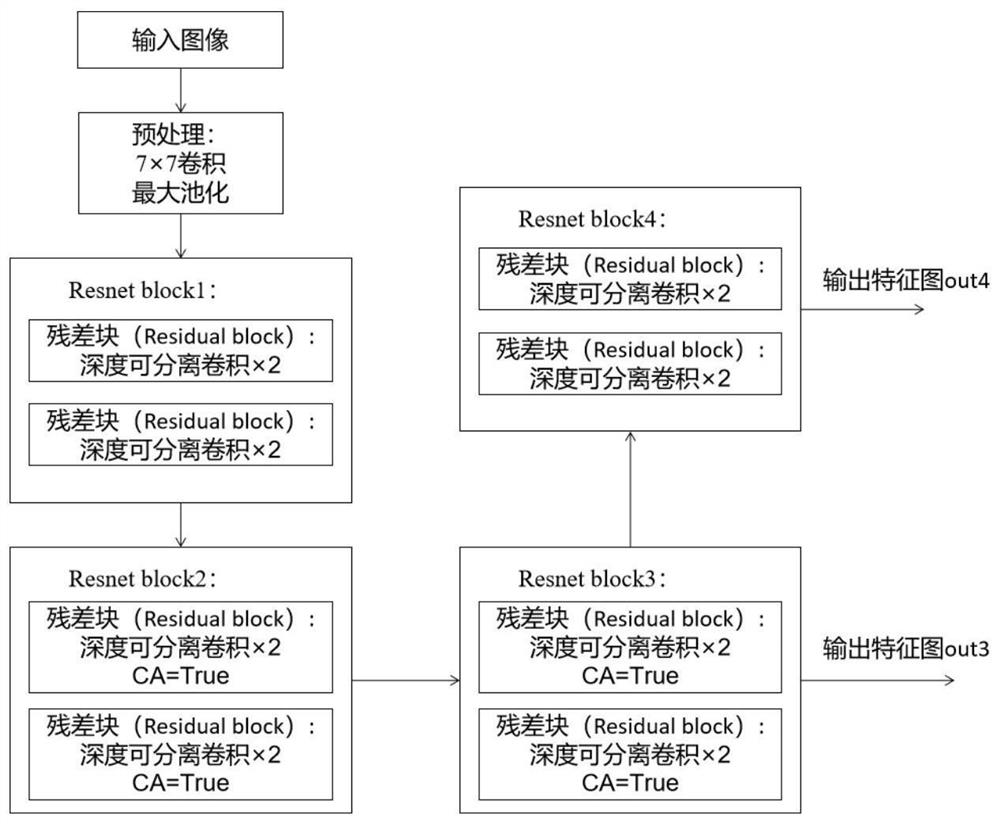 Deep learning-based lane line detection and vehicle transverse positioning method