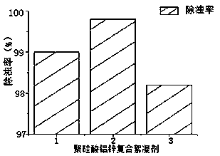 A kind of polyaluminum-zinc composite flocculant and its application