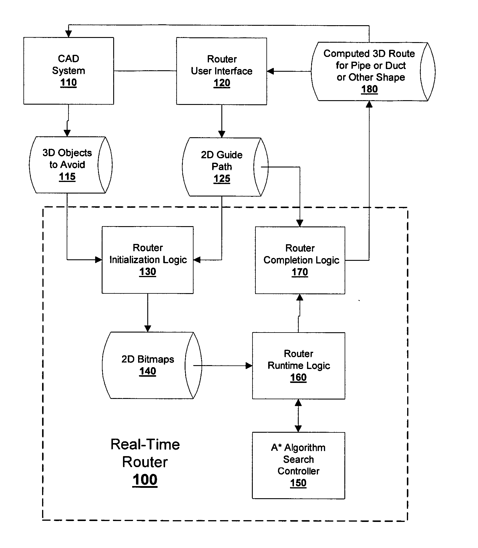 Hybride 3D path router