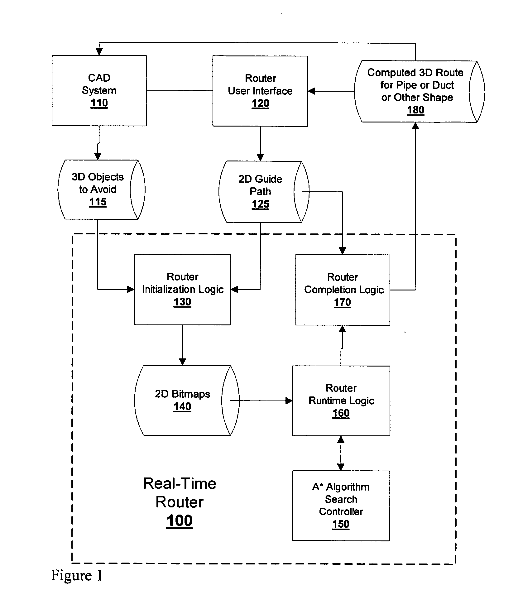 Hybride 3D path router