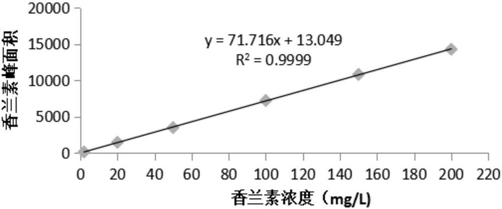 A kind of Bacillus subtilis and the method utilizing Bacillus subtilis to produce vanillin