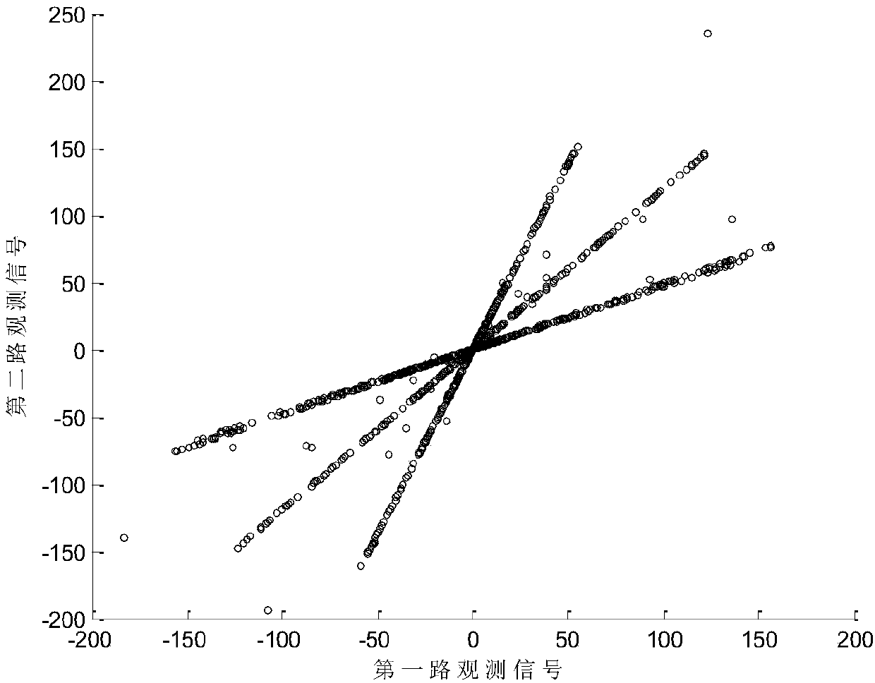 A Mixing Matrix Estimation Method for Underdetermined Blind Source Separation