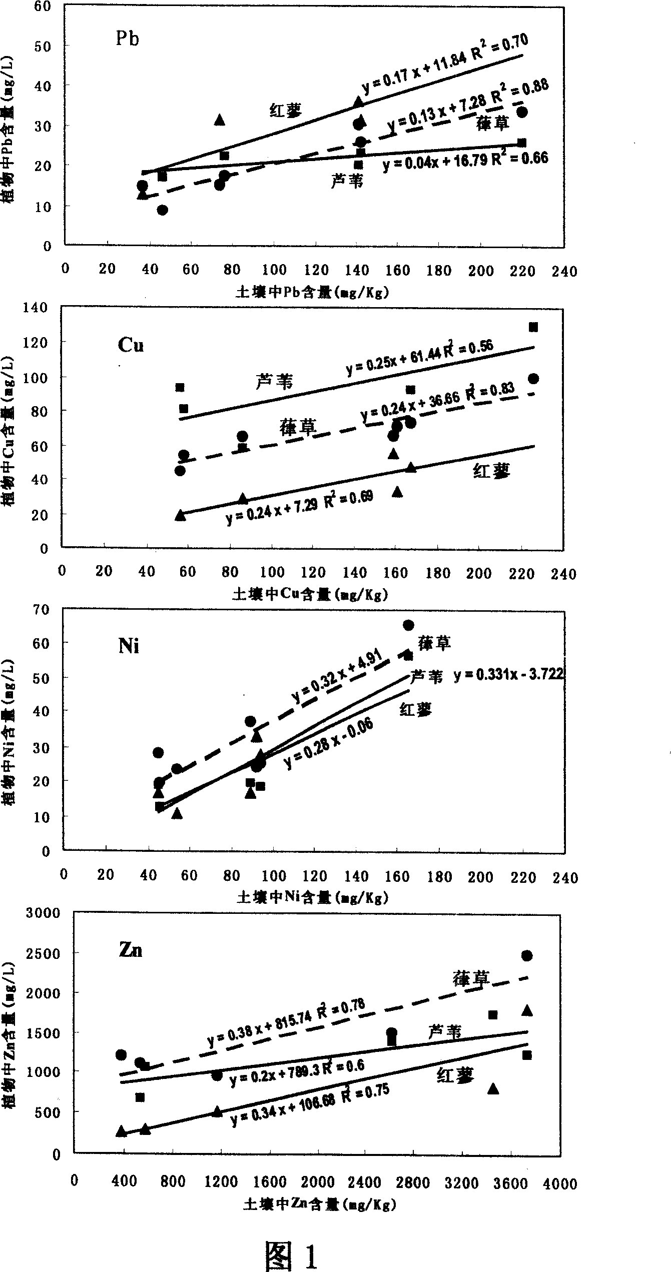 Interlinked fitting method for heavy metals in river channel sediment