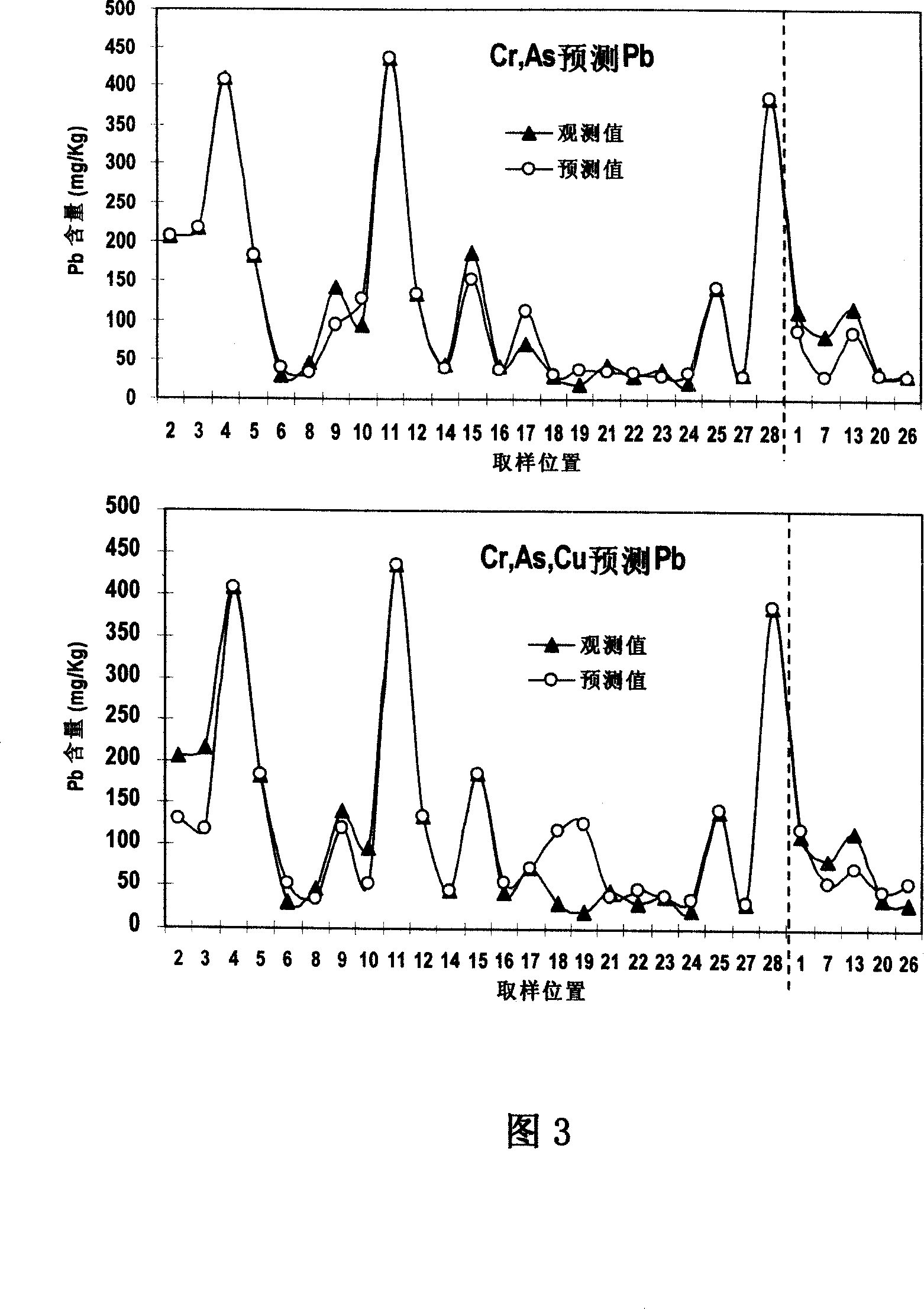 Interlinked fitting method for heavy metals in river channel sediment