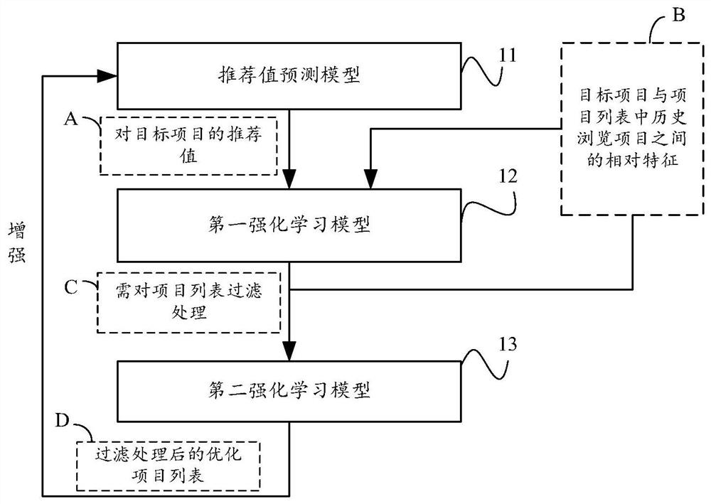 Project recommendation method and device, project recommendation model, medium and electronic equipment