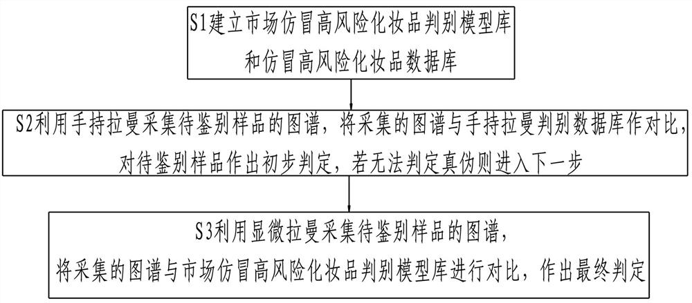 Raman spectrum-based cosmetic authenticity nondestructive identification method