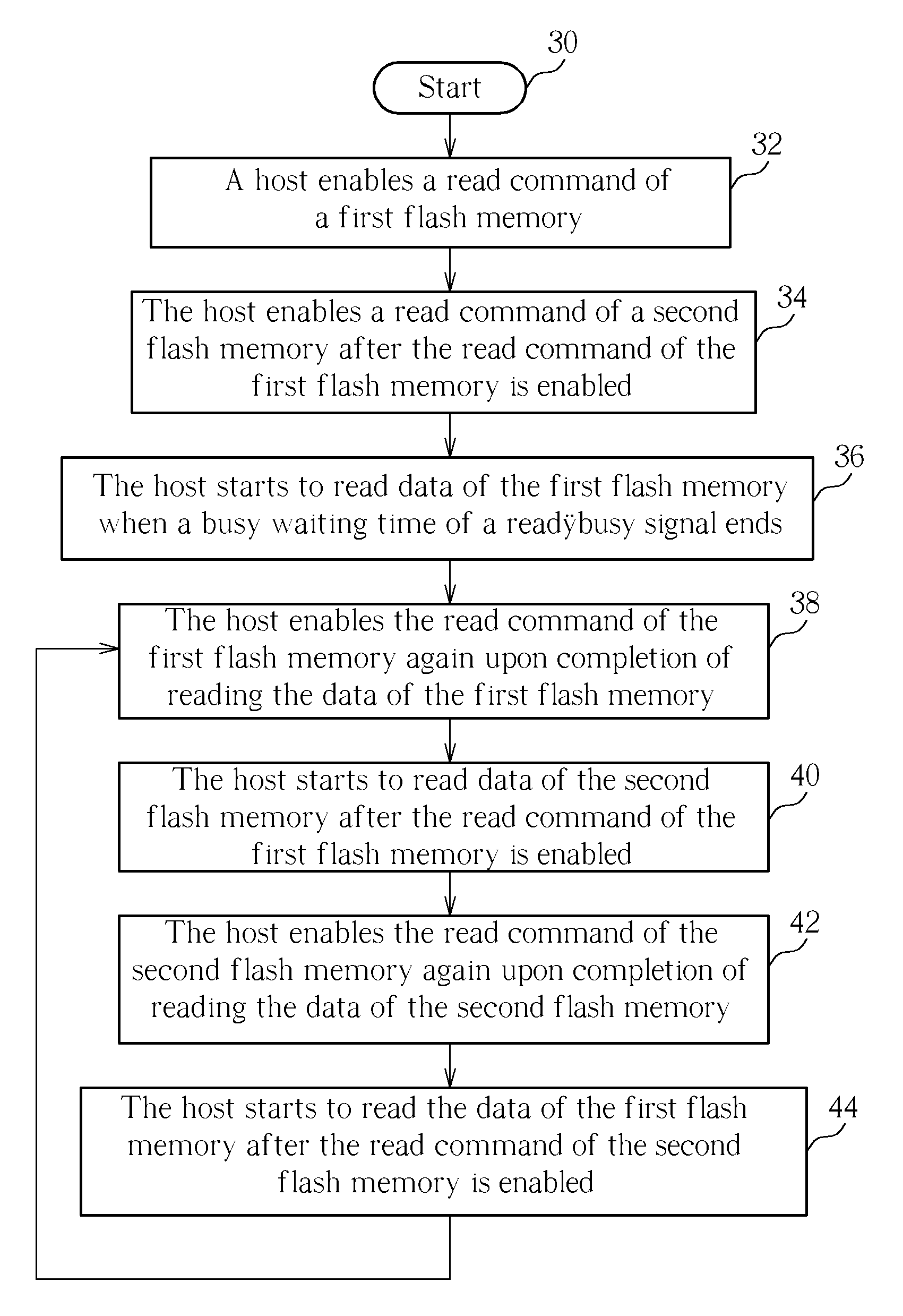 Method for operating flash memories on a bus