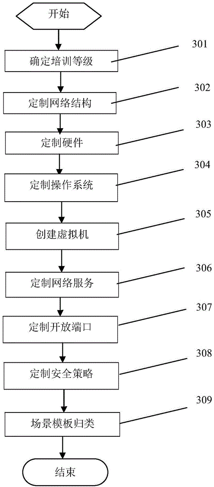 Information safety simulation training method and system