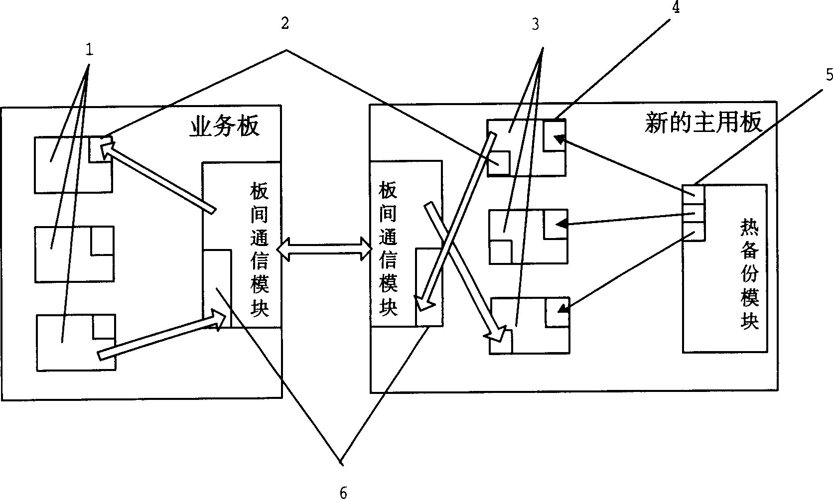 Method of data on line exchange between main control plate and business plate in main control plate thermal redundancy