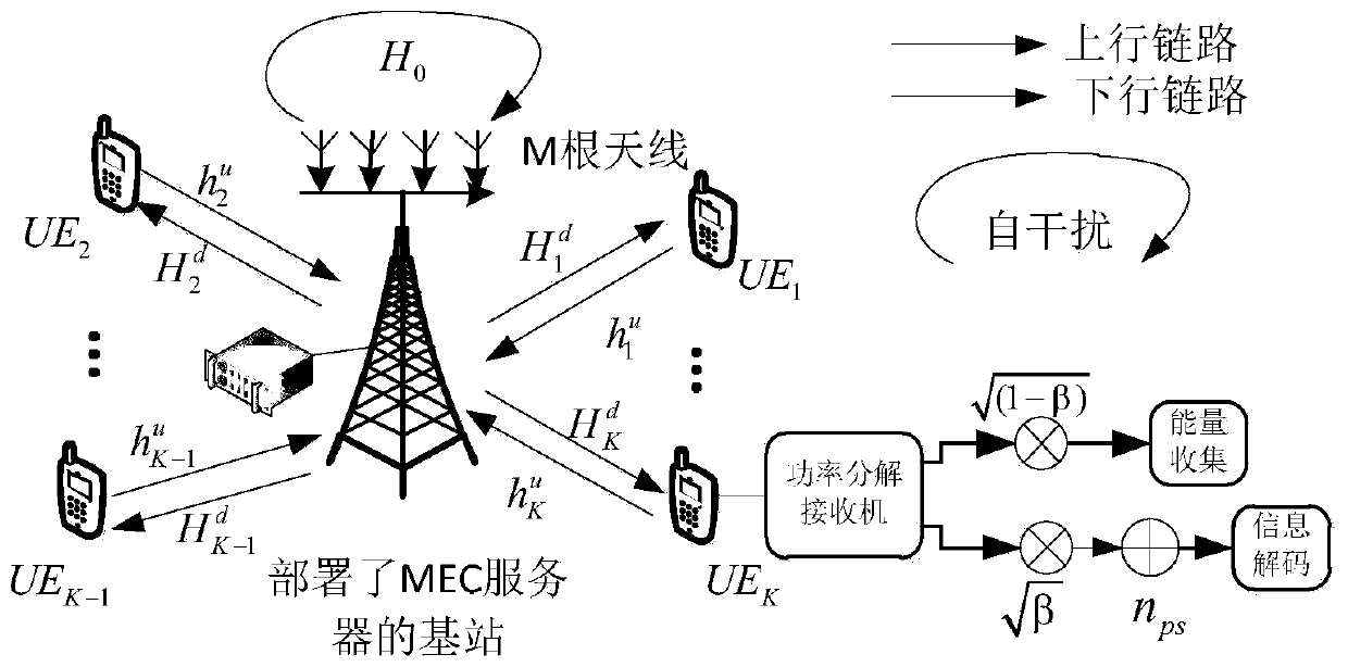 Communication processing method of full duplex mobile edge computing communication system