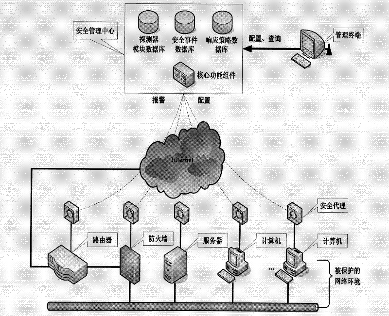 System and method for managing security of general network