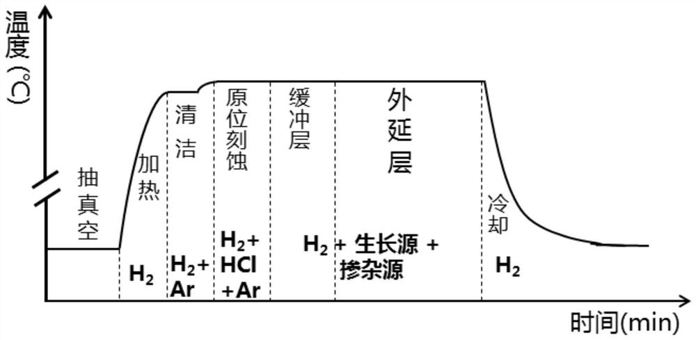 Preparation method of low-defect silicon carbide epitaxial material