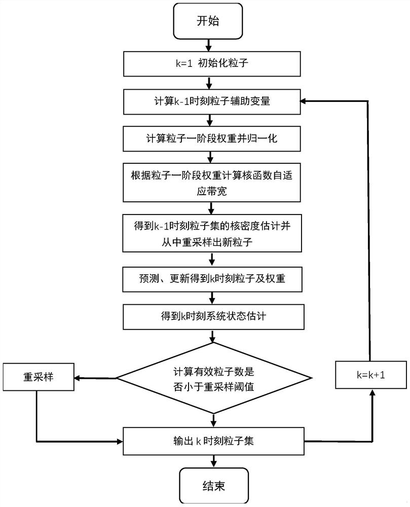 Fatigue Crack Evaluation Method Based on Adaptive Kernel Density Estimation Assisted Particle Filter