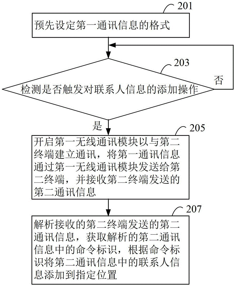 Method, system and terminal for adding contacts