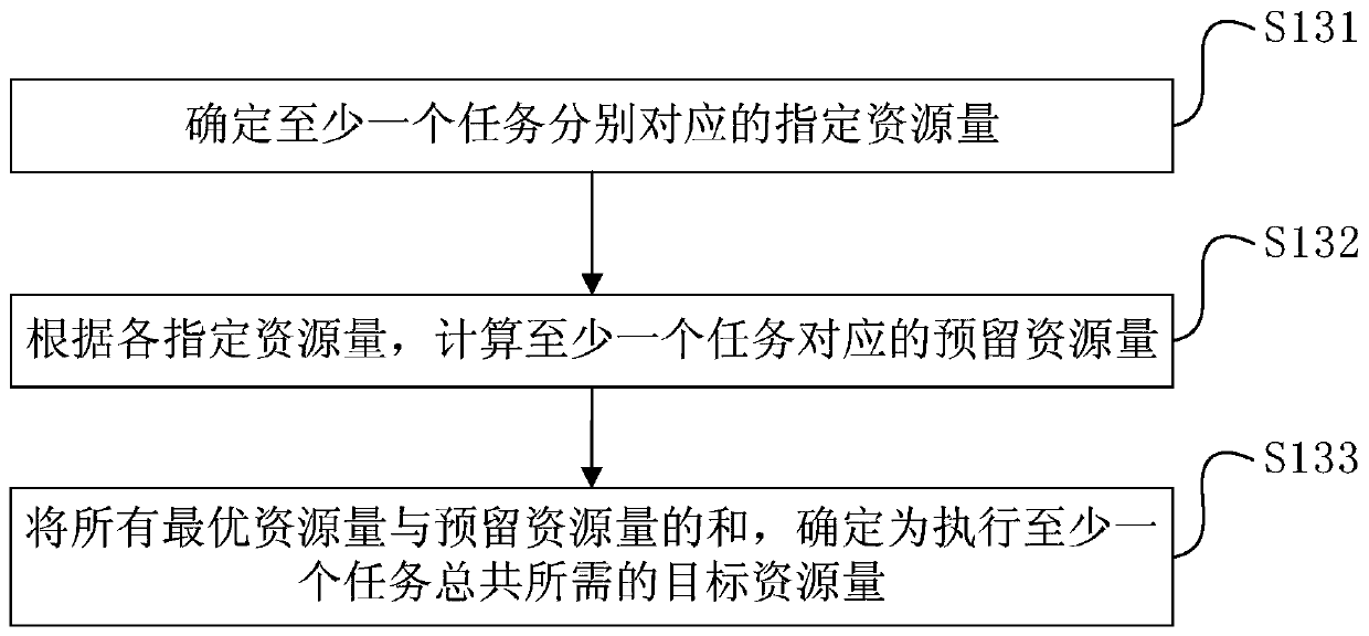 Resource allocation method, device and electronic equipment in a mesos management cluster