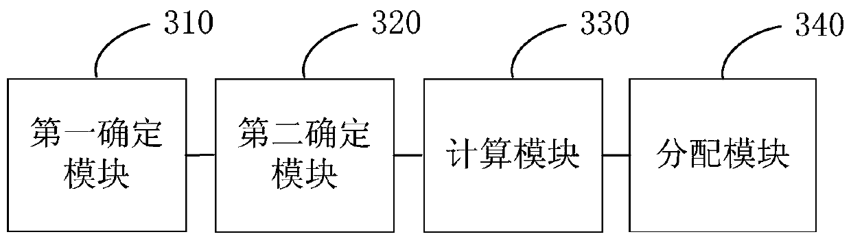 Resource allocation method, device and electronic equipment in a mesos management cluster