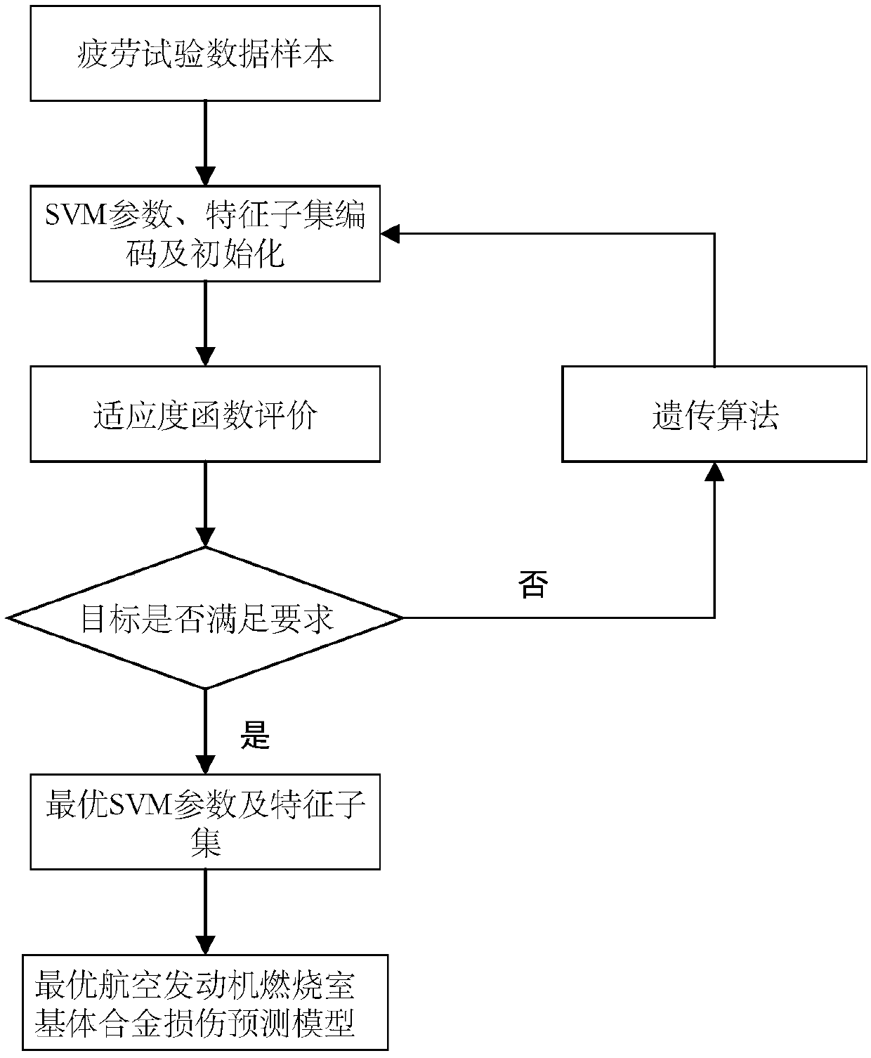 Aeroengine combustion chamber service life prediction method