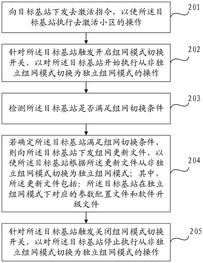 Networking processing method and device